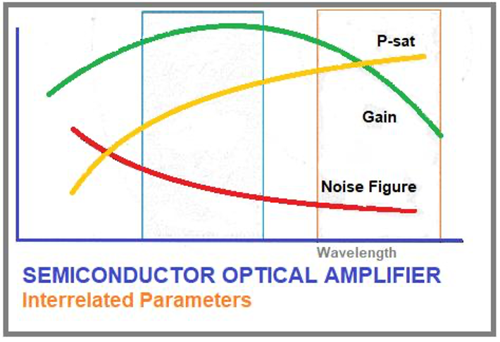 Fig. 2- Semiconductor Optical Amplifier interrelated parameters.